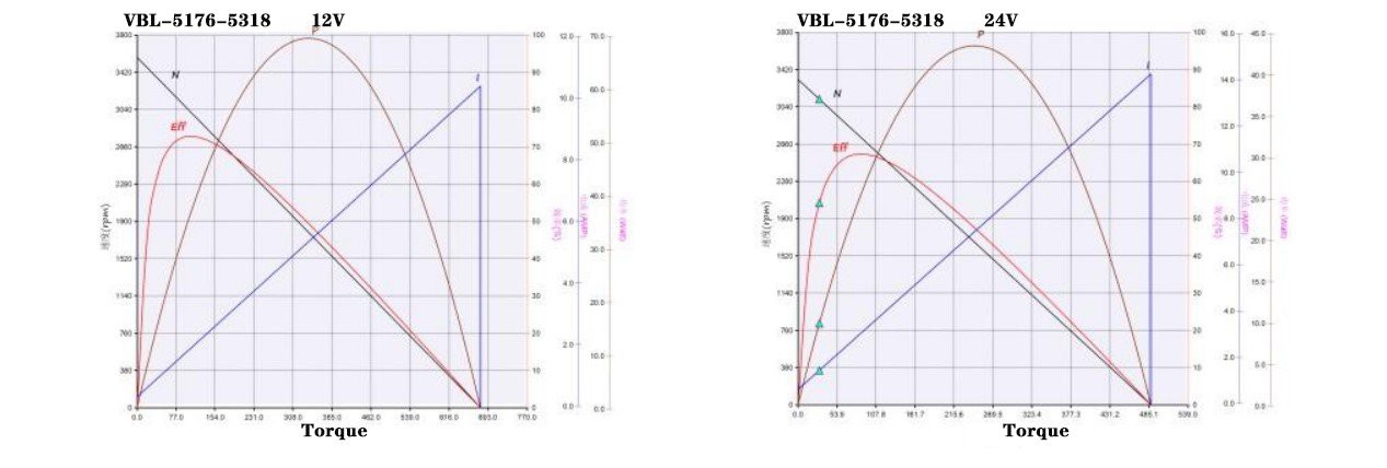 5176 performance curve