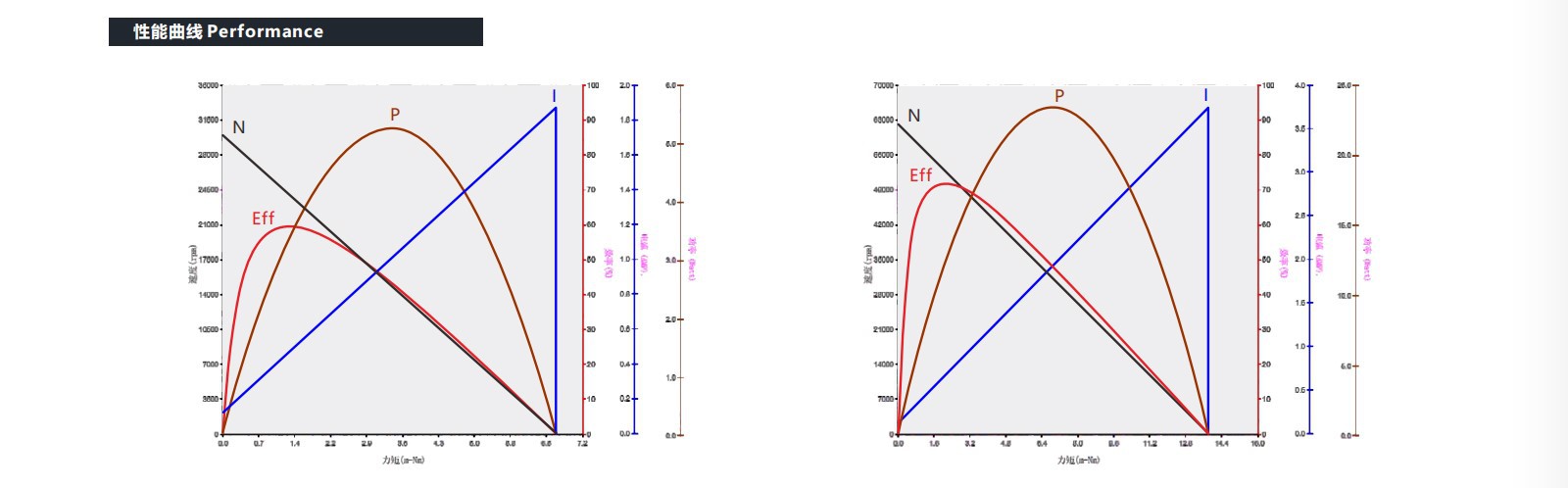 VEC-1218 Coreless motor performance VEC-1218 Coreless motor performance