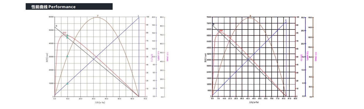VEC-2242HI Coreless motor performance VEC-2242HI Coreless motor performance