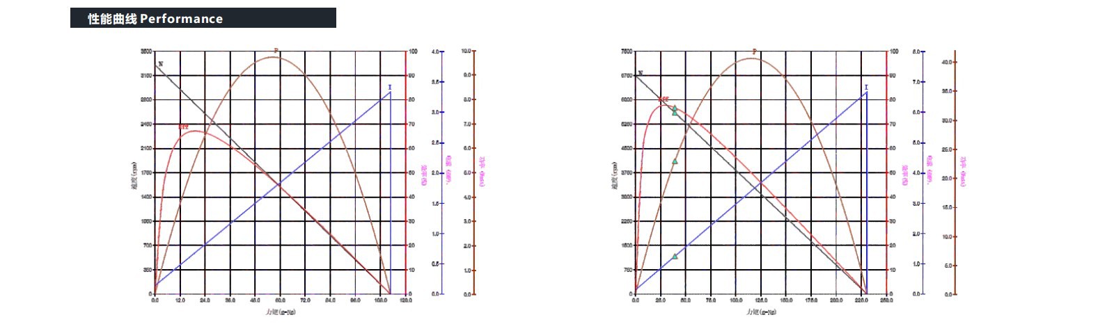 VEC-3260SI Coreless motor performance VEC-3260SI Coreless motor performance